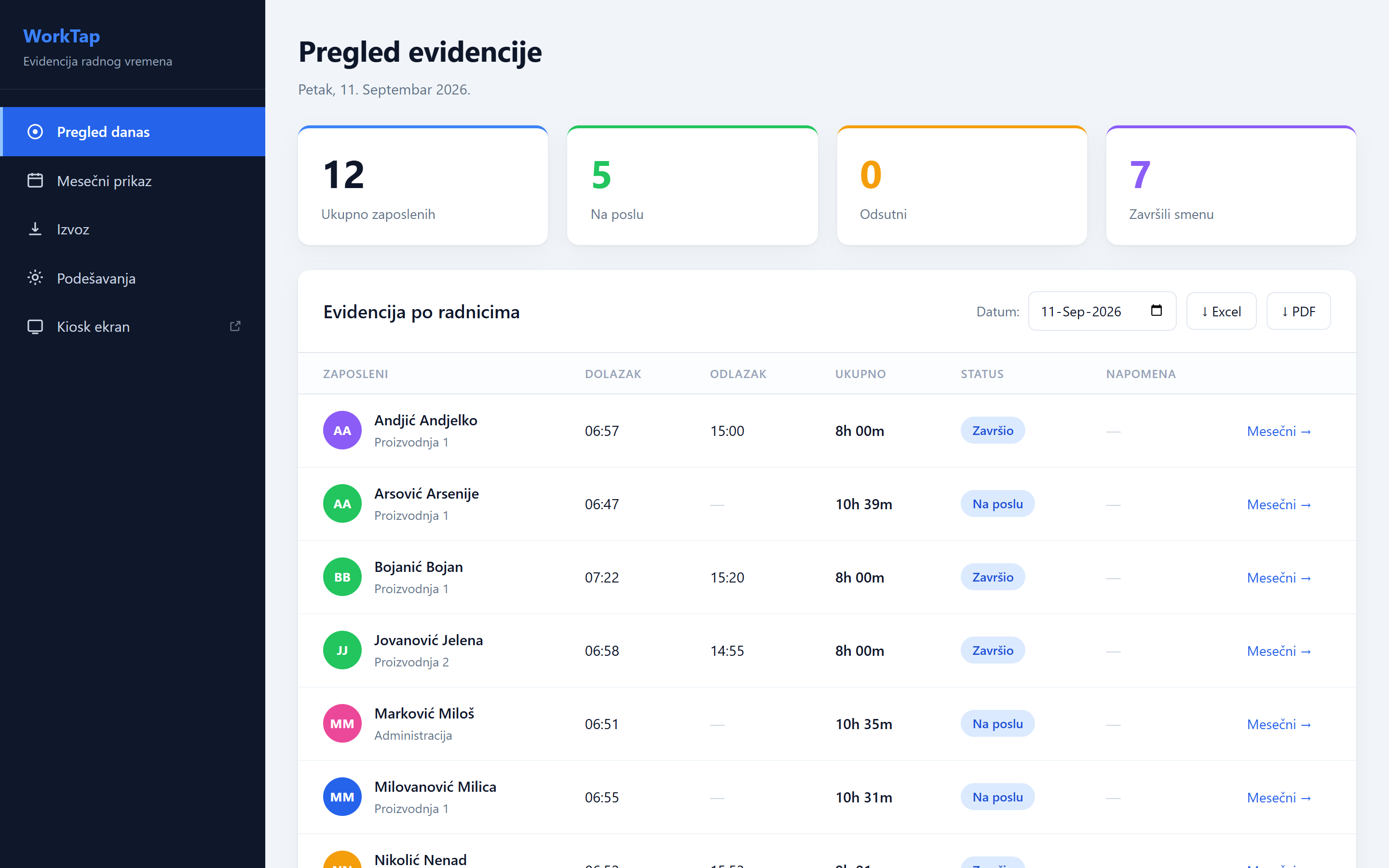 WorkTap pregled dana sa brojem zaposlenih, brojem prisutnih i tabelom dolazaka i odlazaka po radniku